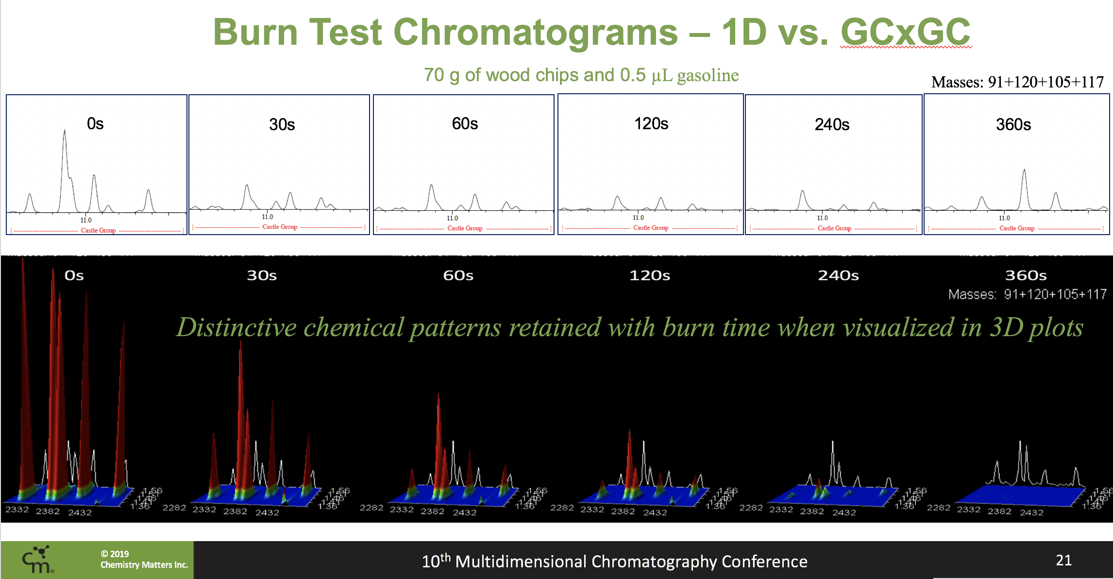 GCxGC chromatograms of castle group at lower and lower concentrations