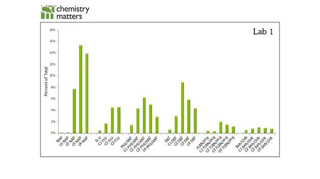 PAH results from two different labs showing different results