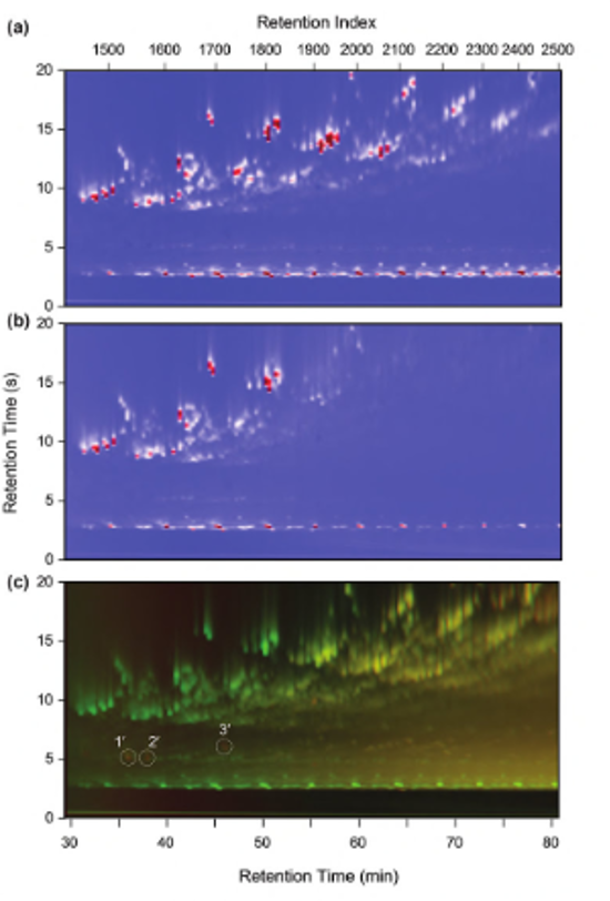 Figure 2 – GCxGC contour chromatogram (a) difference chromatogram (b) ratio chromatogram (c) addition chromatogram. Peak intensities in (a) and (b) are colour coded from white to red (most abundant). For plot (c) all peaks present at day 12 are assigned green; peaks from day 170 are assigned red; compounds present in both are assigned yellow.