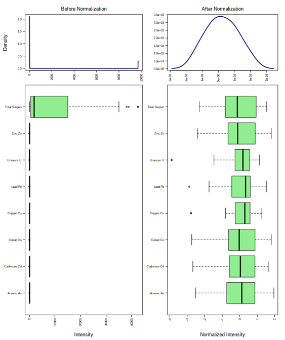 Box plots and kernel density plots before (left) and after normalization (right) illustrating the range distribution in metal and TSS concentrations. 
