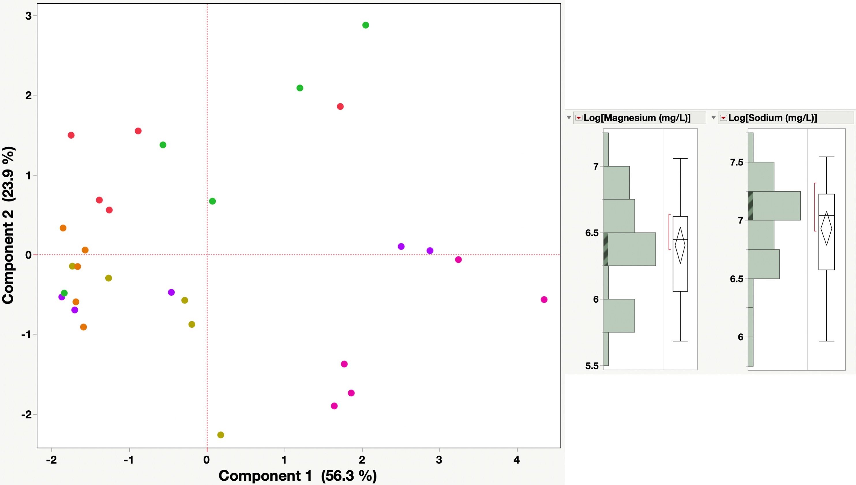 Principal component analysis PCA salinity fixed with distributions