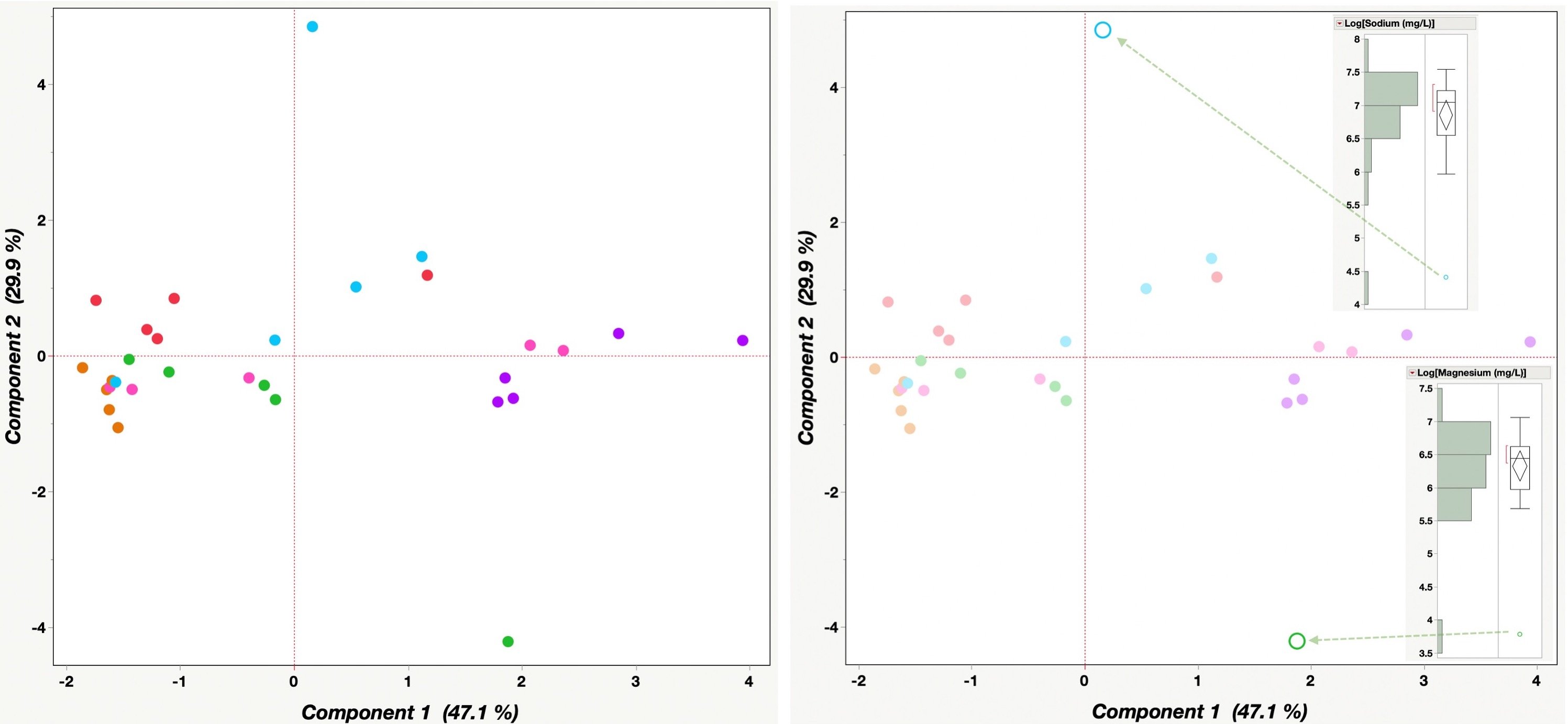 Principal component analysis PCA salinity with erroneous results