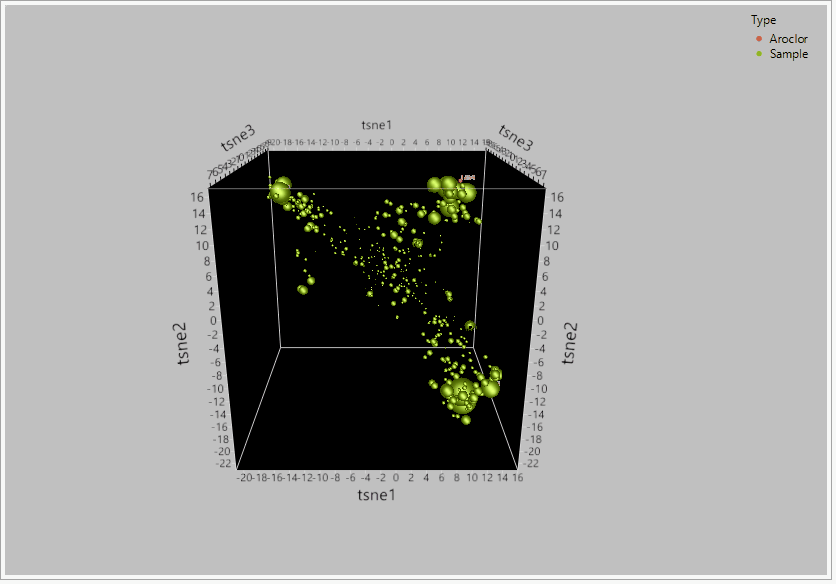 TSNE PCA dimensionality reduction on a dataset for 209 congeners of PCBs between 435 samples and reference aroclor standards.
