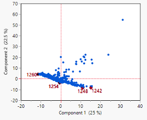 PCA dimensionality reduction on a dataset for 209 congeners of PCBs between 435 samples and reference aroclor standards. The PCA for this data set could only explain around 50% of the variability between the different PCB congeners and consequently could not differentiate between the groupings of samples.