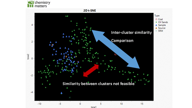 2D comparisons between t-SNE and UMAP show that UMAP is the better technique for dimensionality reduction