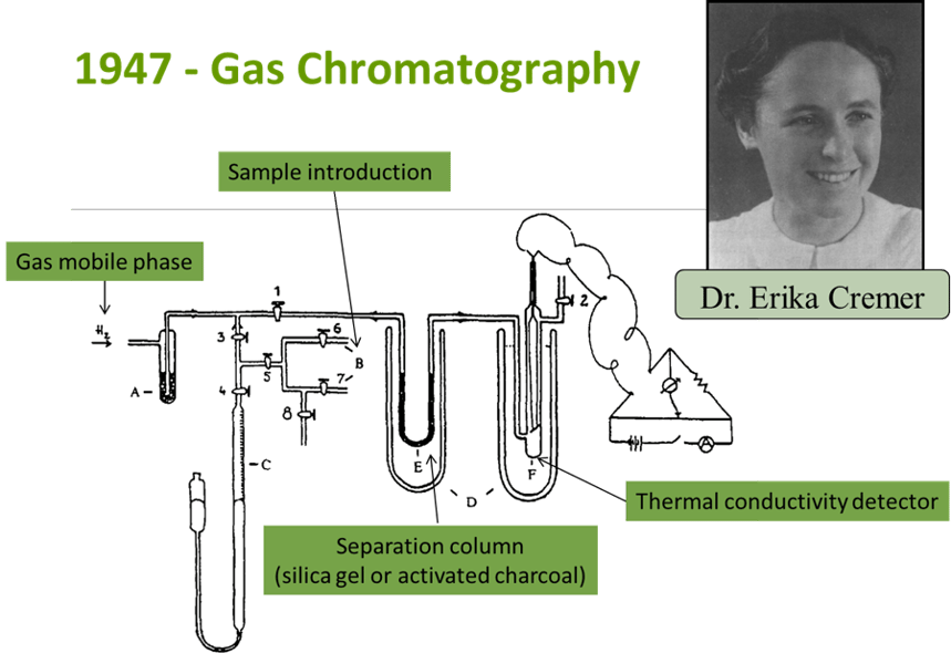 Figure 1: GC schematic without labels copied from Bobleter, O. (1996). Exhibition of the First Gas Chromatographic Work of Erika Cremer and Fritz Prior. Chromatographia, 43, 444-446. Picture copied from Bobleter, O. (1990). Professor Erika Cremer — A pioneer in gas chromatography. Chromatographia, 30(9), 471-476. doi:10.1007/BF02269790