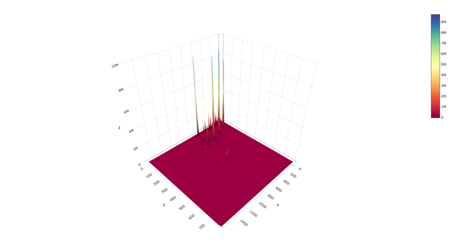 GCxGC 3D chromatogram plot