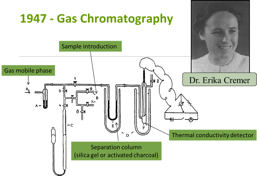 Figure 1: GC schematic without labels copied from Bobleter, O. (1996). Exhibition of the First Gas Chromatographic Work of Erika Cremer and Fritz Prior. Chromatographia, 43, 444-446. Picture copied from Bobleter, O. (1990). Professor Erika Cremer — A pioneer in gas chromatography. Chromatographia, 30(9), 471-476. doi:10.1007/BF02269790