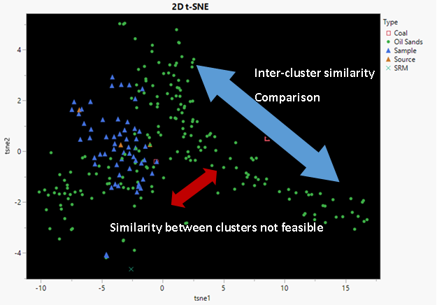 2D t-SNE cannot compare similarities between clusters