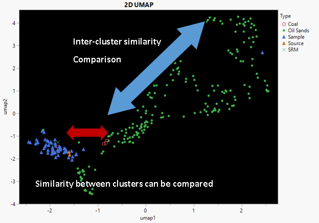 2D UMAP can compare similarity between clusters 